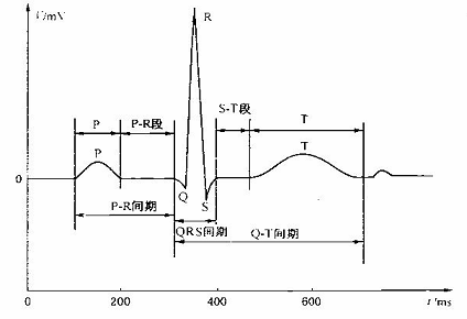 心电图机计量指标的临床意义