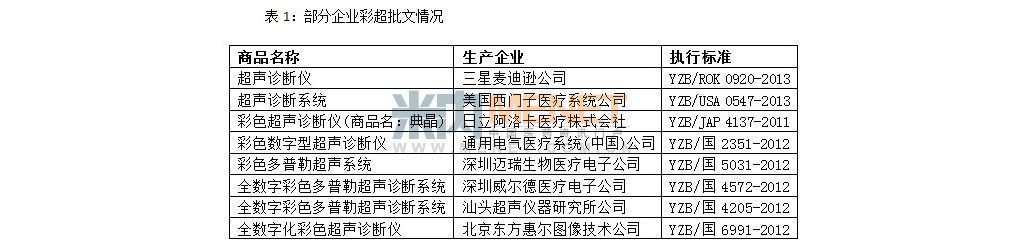 我国医学超声诊断仪市场分析