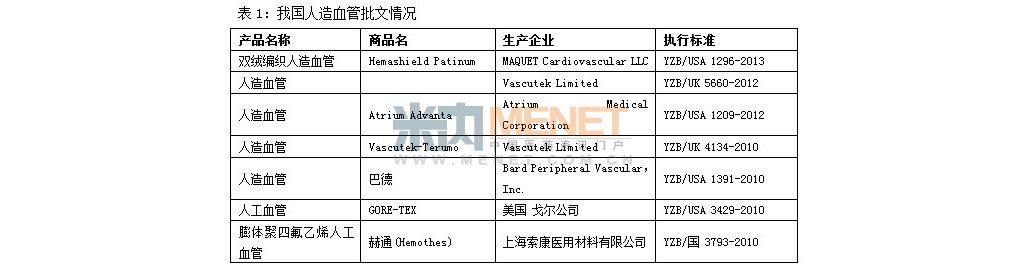 中国人工血管市场分析