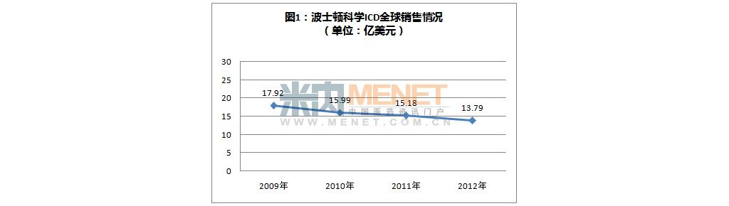 我国植入式心律转复除颤器市场尚缺乏自主制造能力