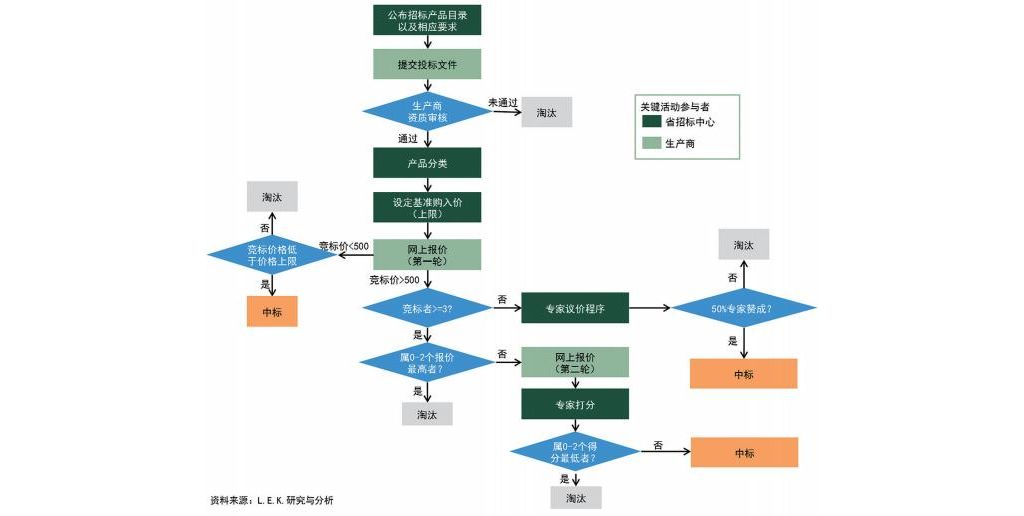 医疗设备企业在中国市场之成长机会—招标