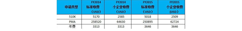 美国FDA2015医疗器械小企业资质认证指南