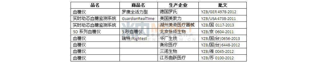 血糖监测仪CGM渐成新星 试纸盈利时代终结？