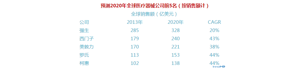 强生&美敦力：谁将成为全球医疗器械领域领头羊？