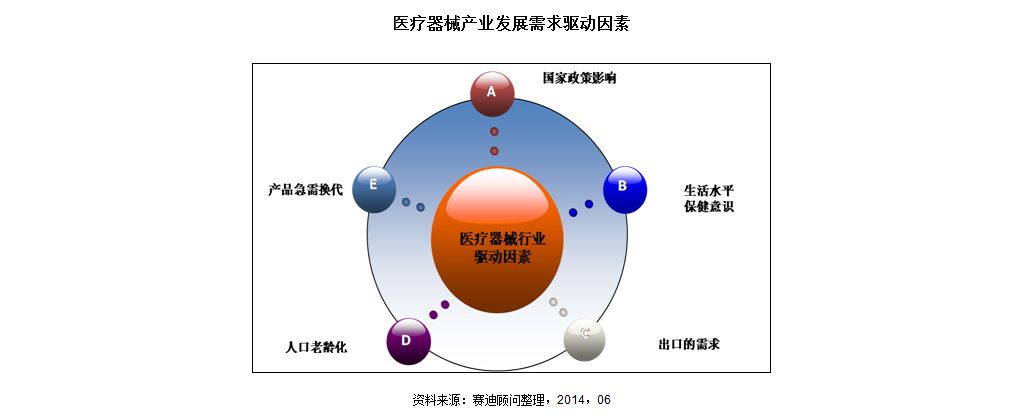 五大因素驱动我国医疗器械行业发展
