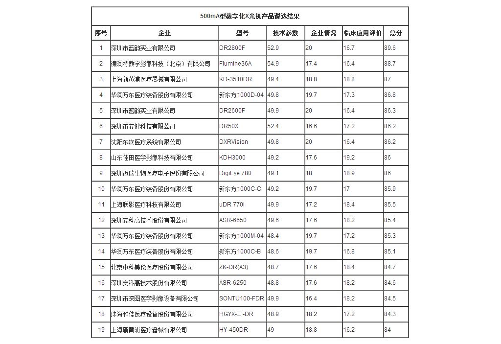 首批优秀国产医疗设备公示 多家公司上榜