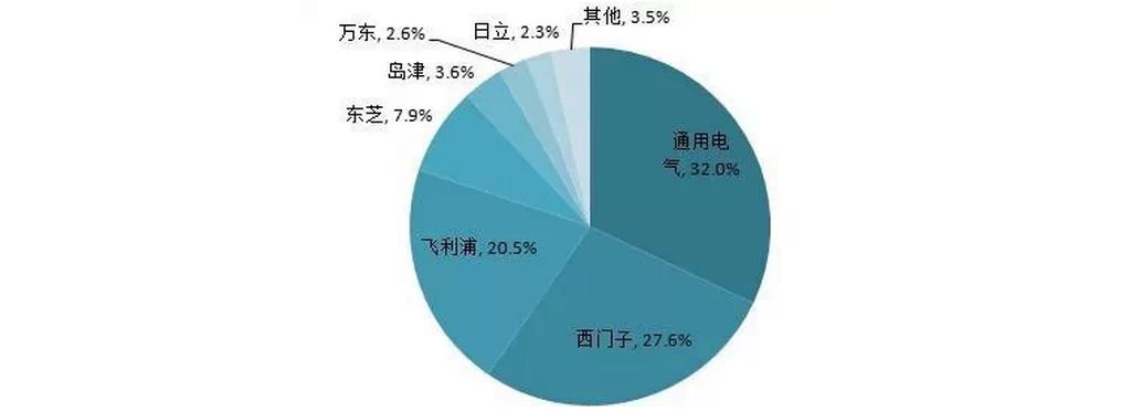 影像放疗呼吸监测内窥镜等17类医疗设备品牌市场分布