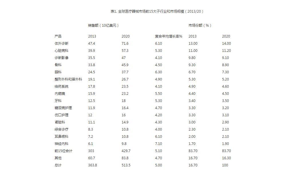 2020全球医疗器械市场预测