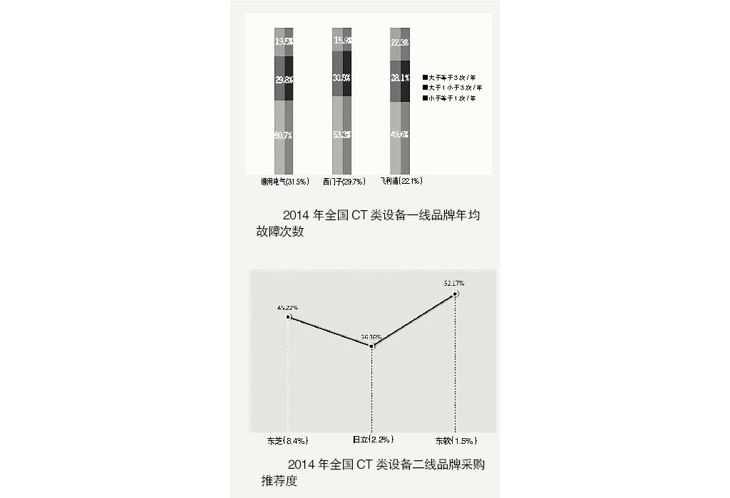 医疗设备售后服务调查数据出炉