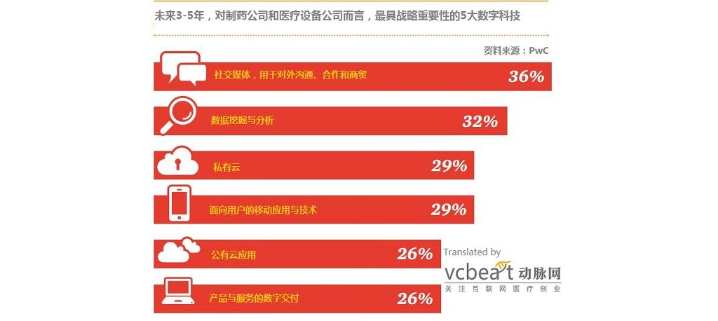 全球制药巨头盘点: 强力介入互联网医疗加速器