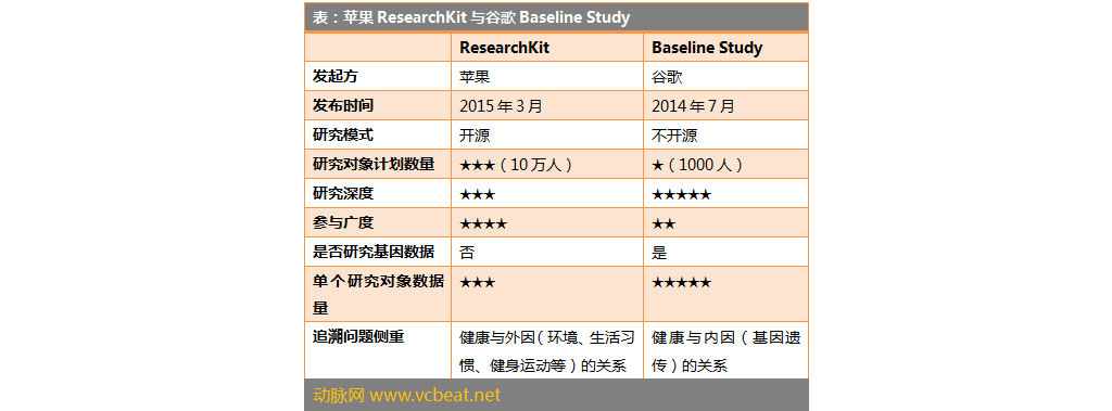 苹果与谷歌两大医学研究项目侧重点有何不同？