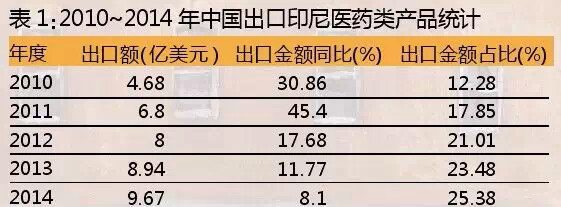 印尼全民医保刺激医药市场翻番 告诉你商机在哪！