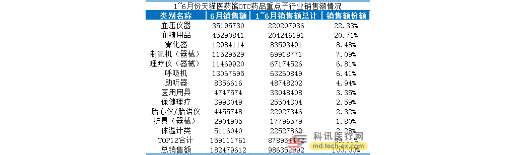 上半年医械电商销售排行榜 两大产品热销