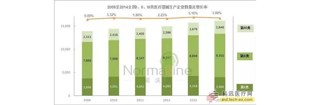 连续6年CFDA监管数据统计年报