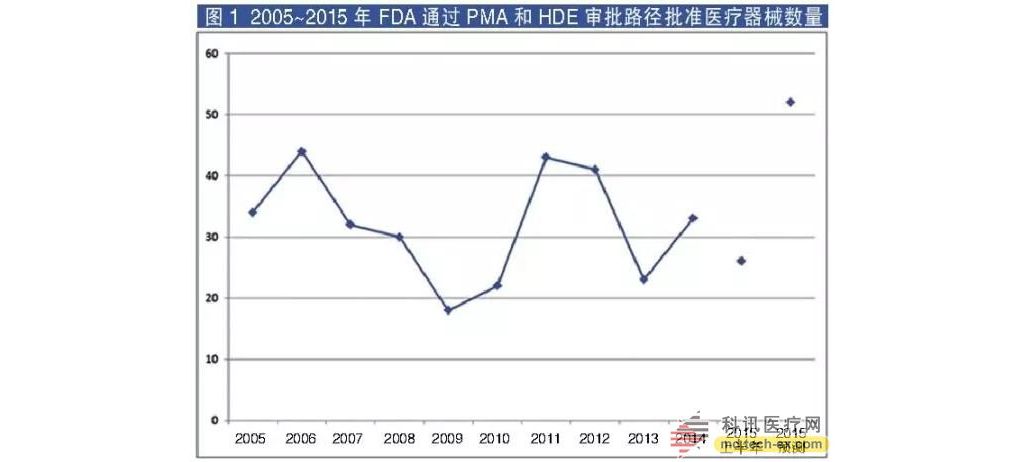 2015，美国将迎医疗器械批准十年峰值