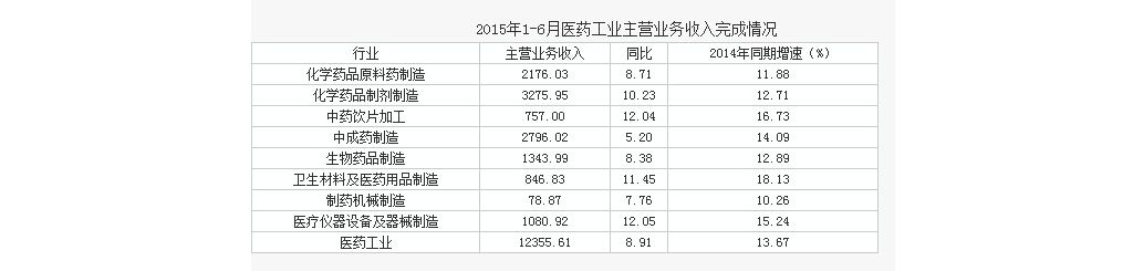 2015上半年中国医药行业运行情况分析