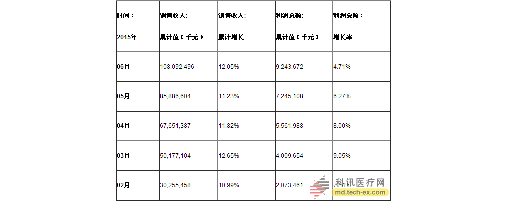 上半年中国医疗器械行业收入1080.92亿！