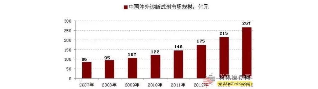 工信部发布《蓝皮书：2015国内体外诊断产业现状》