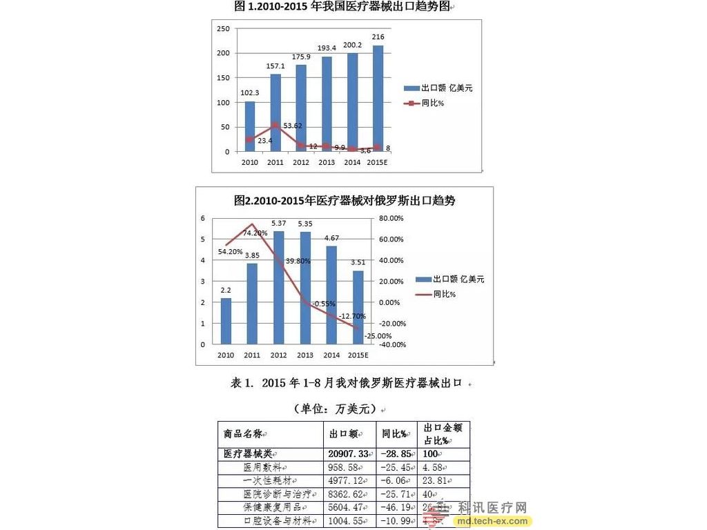 2015年中俄医疗器械贸易大幅下滑近3成