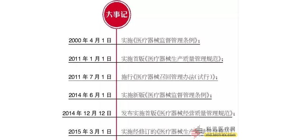 “十三五”展望：医械行业“严”中求生存