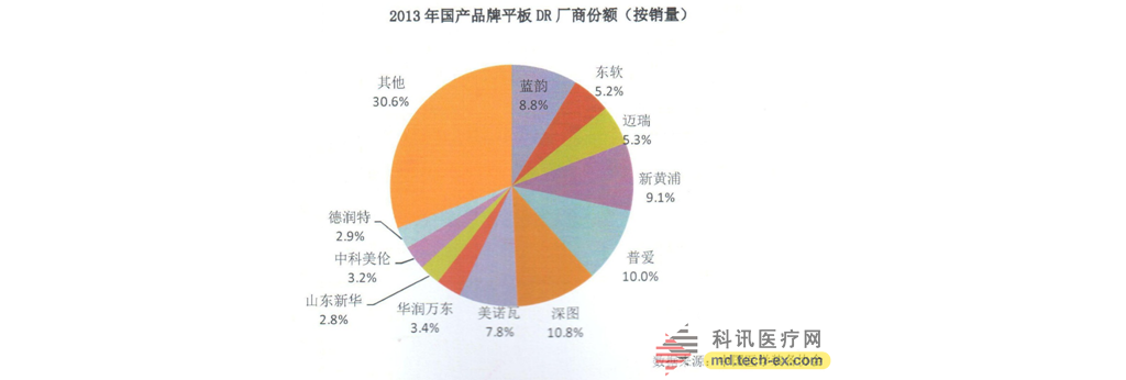 国产医疗器械崛起，国产平板DR成行业主角