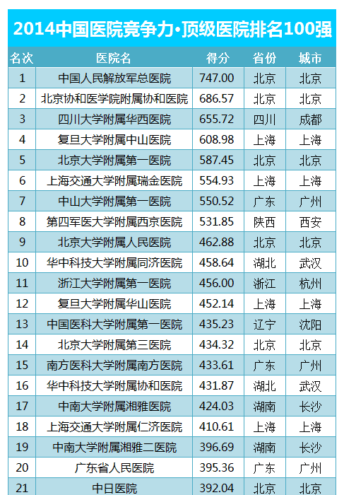 2014中国顶级医院100强榜单正式出炉