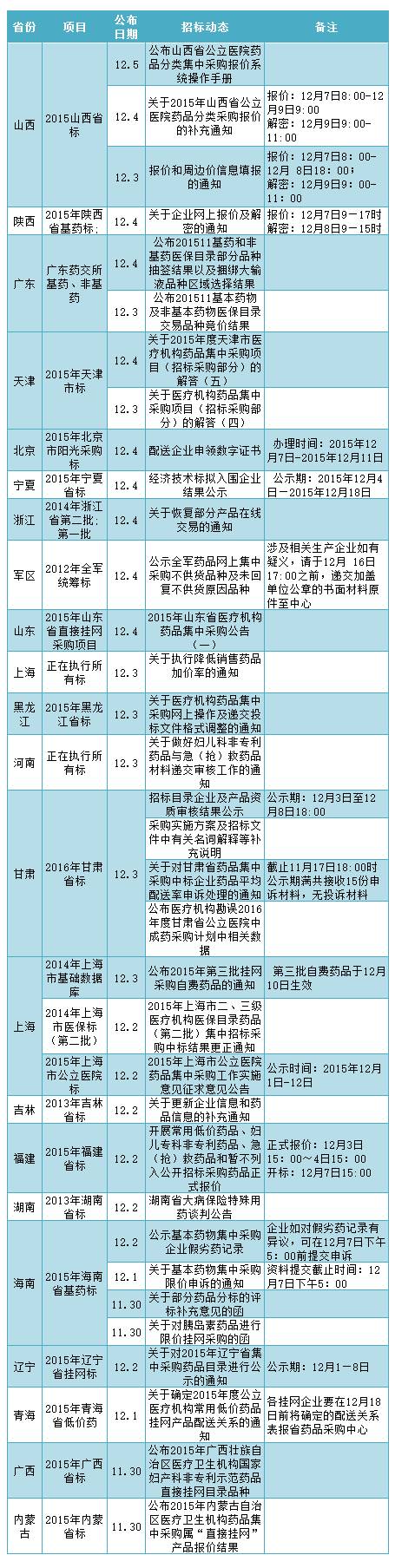 21省最新招标排期一览（图）