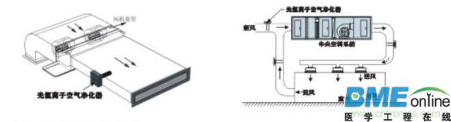 净化电源的分类