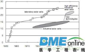镍氢电池发展历程