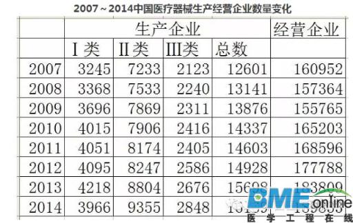 连续8年的医疗器械产销大数据 你能读出啥？