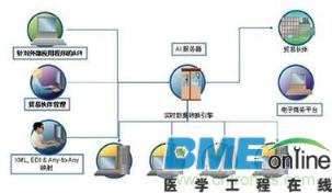 电子数据交换优点