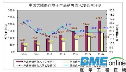 我国医疗电子市场分析报告：有哪些商机？