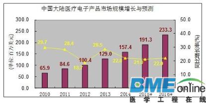 我国医疗电子市场分析报告：有哪些商机？