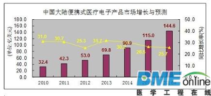 我国医疗电子市场分析报告：有哪些商机？
