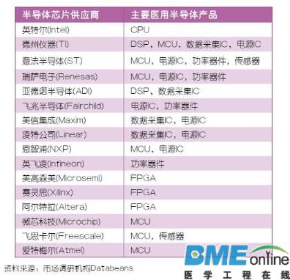 我国医疗电子市场分析报告：有哪些商机？