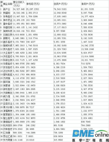 2015我国新上市医疗械企收入利润一览