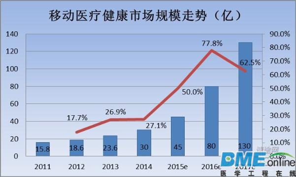 2015年Q3移动医疗市场报告：发展现状及未来趋势