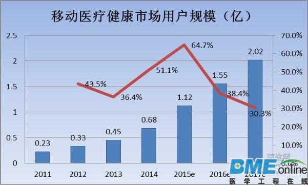 2015年Q3移动医疗市场报告：发展现状及未来趋势