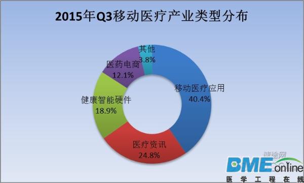 2015年Q3移动医疗市场报告：发展现状及未来趋势