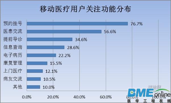 2015年Q3移动医疗市场报告：发展现状及未来趋势