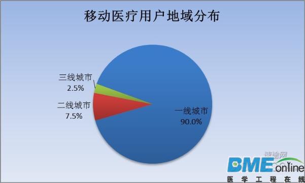 2015年Q3移动医疗市场报告：发展现状及未来趋势