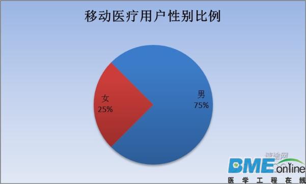 2015年Q3移动医疗市场报告：发展现状及未来趋势