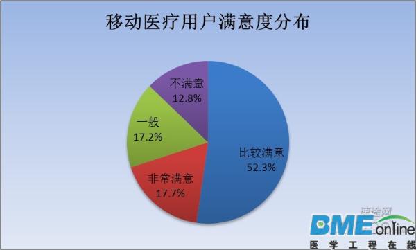 2015年Q3移动医疗市场报告：发展现状及未来趋势