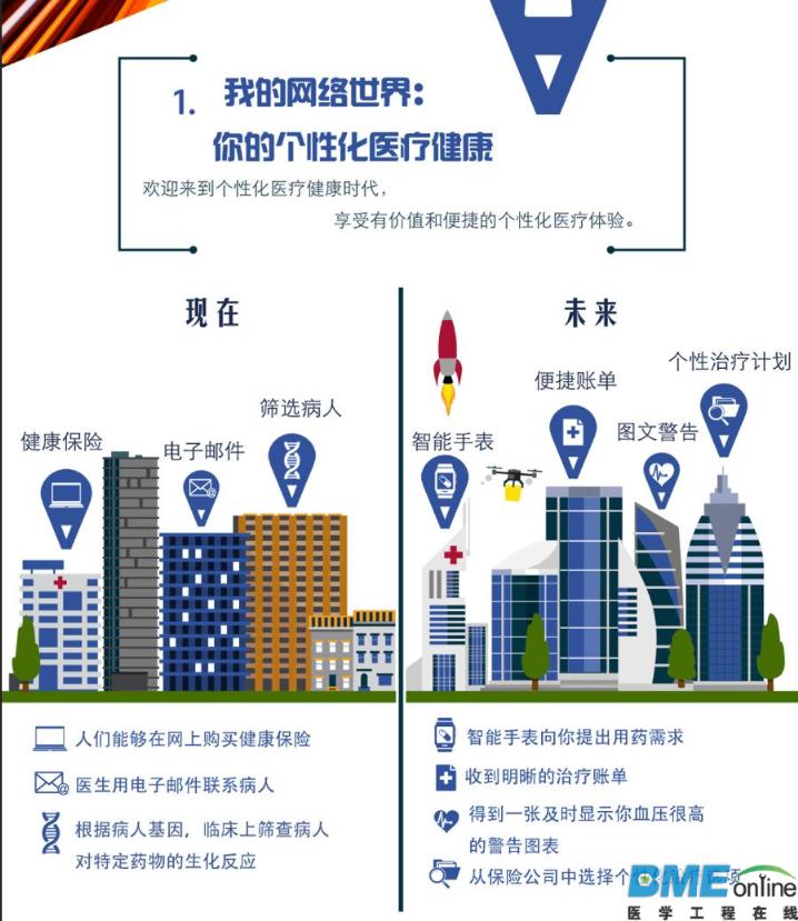 信息图：五大趋势深刻影响医疗产业现在和未来