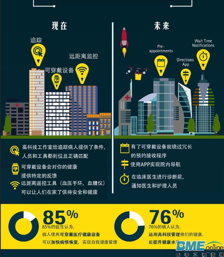 信息图：五大趋势深刻影响医疗产业现在和未来