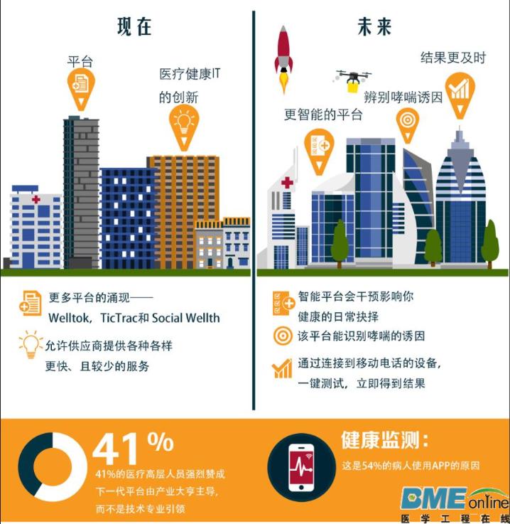 信息图：五大趋势深刻影响医疗产业现在和未来