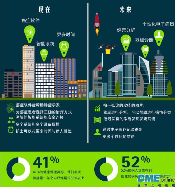 信息图：五大趋势深刻影响医疗产业现在和未来
