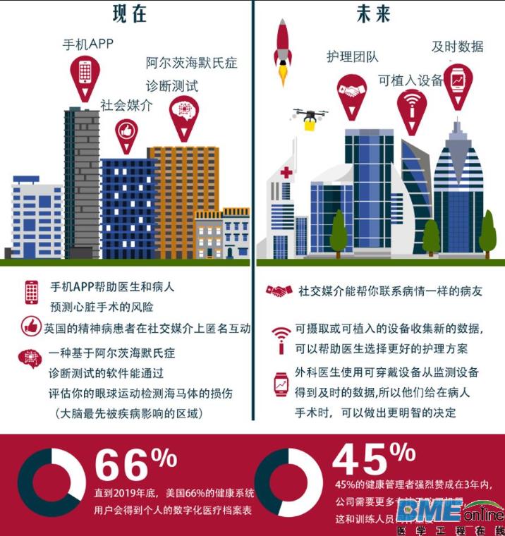 信息图：五大趋势深刻影响医疗产业现在和未来