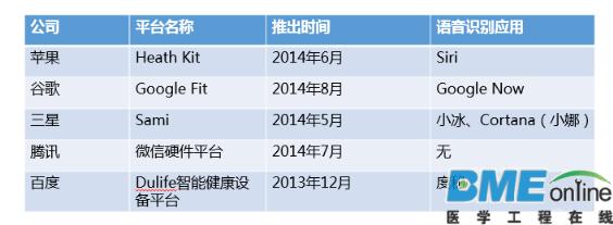 医疗可穿戴设备的两大症结