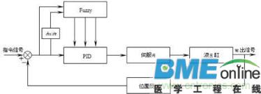 逆变电源数字PID控制